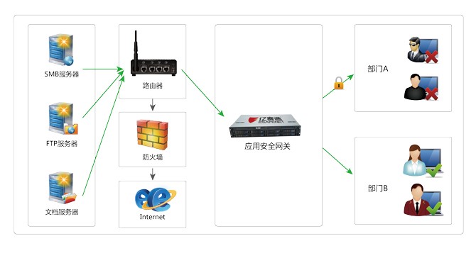 安全網關系統(tǒng) ( FNS9000)